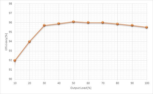 datacentre UPS efficiency curve